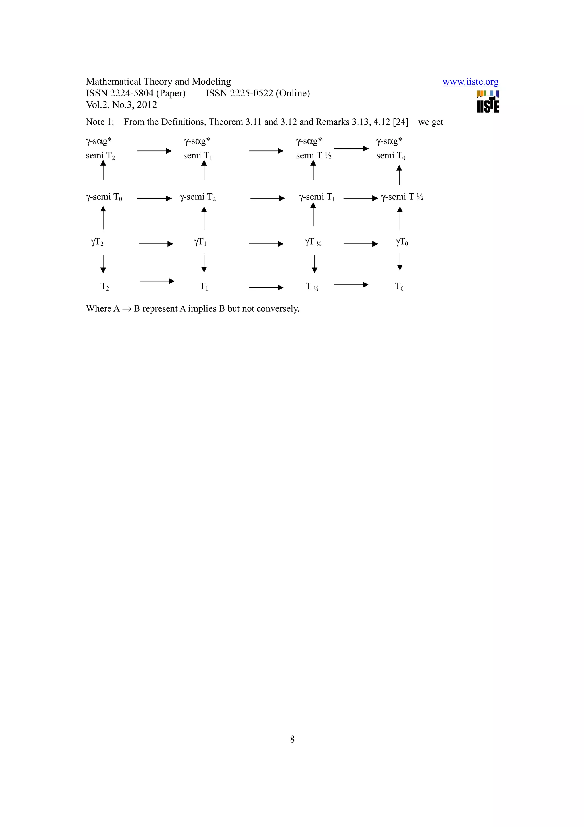 Mathematical Theory and Modeling                                                           www.iiste.org
ISSN 2224-5804 (Paper)    ISSN 2225-0522 (Online)
Vol.2, No.3, 2012
Note 1:     From the Definitions, Theorem 3.11 and 3.12 and Remarks 3.13, 4.12 [24]   we get
γ-sαg*                     γ-sαg*                        γ-sαg*           γ-sαg*
semi T2                   semi T1                        semi T ½         semi T0



γ-semi T0                γ-semi T2                       γ-semi T1          γ-semi T ½



 γT2                         γT1                          γT ½                 γT0



   T2                         T1                           T½                  T0

Where A → B represent A implies B but not conversely.




                                                     8
 