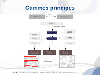 Open-Prod créé par Objectif-PI – Avenue des Papeteries – 38190 Lancey - Tél : 04 76 98 36 40 – E-mail : open-prod@objectif-pi.com 2
Gammes principes
N Gammes N Nomenclatures
N - N
MODÈLE
Ressources
Outillages
Contrôles
1 gamme
N opérations
Service
consommé
Produit
consommé
Consignes
Assistant à la création
Bon de travail
de sous traitance
Suivi de
production
Dossiers
techniques
- Traçabilité
- Temps
- Contrôle
- Matière consommée
 