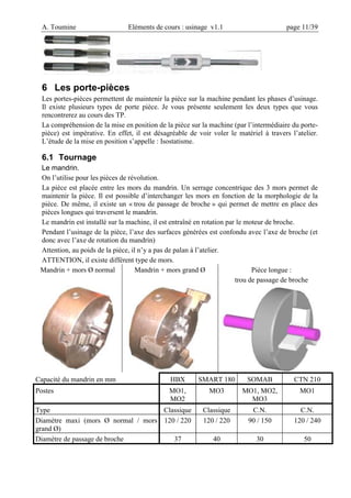 A. Toumine Eléments de cours : usinage v1.1 page 11/39
6 Les porte-pièces
Les portes-pièces permettent de maintenir la pièce sur la machine pendant les phases d’usinage.
Il existe plusieurs types de porte pièce. Je vous présente seulement les deux types que vous
rencontrerez au cours des TP.
La compréhension de la mise en position de la pièce sur la machine (par l’intermédiaire du porte-
pièce) est impérative. En effet, il est désagréable de voir voler le matériel à travers l’atelier.
L’étude de la mise en position s’appelle : Isostatisme.
6.1 Tournage
Le mandrin.
On l’utilise pour les pièces de révolution.
La pièce est placée entre les mors du mandrin. Un serrage concentrique des 3 mors permet de
maintenir la pièce. Il est possible d’interchanger les mors en fonction de la morphologie de la
pièce. De même, il existe un « trou de passage de broche » qui permet de mettre en place des
pièces longues qui traversent le mandrin.
Le mandrin est installé sur la machine, il est entraîné en rotation par le moteur de broche.
Pendant l’usinage de la pièce, l’axe des surfaces générées est confondu avec l’axe de broche (et
donc avec l’axe de rotation du mandrin)
Attention, au poids de la pièce, il n’y a pas de palan à l’atelier.
ATTENTION, il existe différent type de mors.
Mandrin + mors Ø normal Mandrin + mors grand Ø Pièce longue :
trou de passage de broche
Capacité du mandrin en mm HBX SMART 180 SOMAB CTN 210
Postes MO1,
MO2
MO3 MO1, MO2,
MO3
MO1
Type Classique Classique C.N. C.N.
Diamètre maxi (mors Ø normal / mors
grand Ø)
120 / 220 120 / 220 90 / 150 120 / 240
Diamètre de passage de broche 37 40 30 50
 
