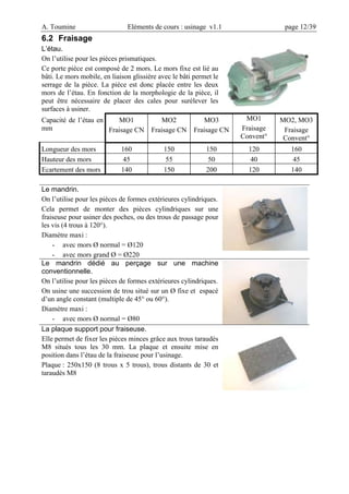 A. Toumine Eléments de cours : usinage v1.1 page 12/39
6.2 Fraisage
L’étau.
On l’utilise pour les pièces prismatiques.
Ce porte pièce est composé de 2 mors. Le mors fixe est lié au
bâti. Le mors mobile, en liaison glissière avec le bâti permet le
serrage de la pièce. La pièce est donc placée entre les deux
mors de l’étau. En fonction de la morphologie de la pièce, il
peut être nécessaire de placer des cales pour surélever les
surfaces à usiner.
Capacité de l’étau en
mm
MO1
Fraisage CN
MO2
Fraisage CN
MO3
Fraisage CN
MO1
Fraisage
Convent°
MO2, MO3
Fraisage
Convent°
Longueur des mors 160 150 150 120 160
Hauteur des mors 45 55 50 40 45
Ecartement des mors 140 150 200 120 140
Le mandrin.
On l’utilise pour les pièces de formes extérieures cylindriques.
Cela permet de monter des pièces cylindriques sur une
fraiseuse pour usiner des poches, ou des trous de passage pour
les vis (4 trous à 120°).
Diamètre maxi :
- avec mors Ø normal = Ø120
- avec mors grand Ø = Ø220
Le mandrin dédié au perçage sur une machine
conventionnelle.
On l’utilise pour les pièces de formes extérieures cylindriques.
On usine une succession de trou situé sur un Ø fixe et espacé
d’un angle constant (multiple de 45° ou 60°).
Diamètre maxi :
- avec mors Ø normal = Ø80
La plaque support pour fraiseuse.
Elle permet de fixer les pièces minces grâce aux trous taraudés
M8 situés tous les 30 mm. La plaque et ensuite mise en
position dans l’étau de la fraiseuse pour l’usinage.
Plaque : 250x150 (8 trous x 5 trous), trous distants de 30 et
taraudés M8
 