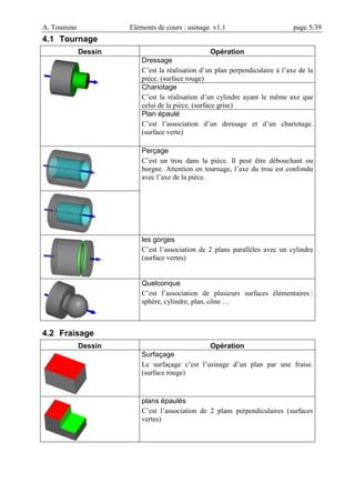 A. Toumine Eléments de cours : usinage v1.1 page 5/39
4.1 Tournage
Dessin Opération
Dressage
C’est la réalisation d’un plan perpendiculaire à l’axe de la
pièce. (surface rouge)
Chariotage
C’est la réalisation d’un cylindre ayant le même axe que
celui de la pièce. (surface grise)
Plan épaulé
C’est l’association d’un dressage et d’un chariotage.
(surface verte)
Perçage
C’est un trou dans la pièce. Il peut être débouchant ou
borgne. Attention en tournage, l’axe du trou est confondu
avec l’axe de la pièce.
les gorges
C’est l’association de 2 plans parallèles avec un cylindre
(surface vertes)
Quelconque
C’est l’association de plusieurs surfaces élémentaires :
sphère, cylindre, plan, cône …
4.2 Fraisage
Dessin Opération
Surfaçage
Le surfaçage c’est l’usinage d’un plan par une fraise.
(surface rouge)
plans épaulés
C’est l’association de 2 plans perpendiculaires (surfaces
vertes)
 