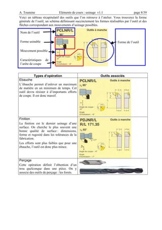 A. Toumine Eléments de cours : usinage v1.1 page 8/39
Voici un tableau récapitulatif des outils que l’on retrouve à l’atelier. Vous trouverez la forme
générale de l’outil, un schéma définissant succinctement les formes réalisables par l’outil et des
flèches correspondant aux mouvements d’usinage possibles.
Types d’opération Outils associés
Ebauche
L’ébauche permet d’enlever un maximum
de matière en un minimum de temps. Cet
outil devra résister à d’importants efforts
de coupe. Il est donc massif.
Finition
La finition est le dernier usinage d’une
surface. On cherche le plus souvent une
bonne qualité de surface : dimensions,
forme et rugosité dans les tolérances de la
fabrication.
Les efforts sont plus faibles que pour une
ébauche, l’outil est donc plus mince.
Perçage
Cette opération définit l’obtention d’un
trou quelconque dans une pièce. On y
associe des outils de perçage : les forets.
Nom de l’outil
Forme usinable
Mouvement possible
Caractéristiques de
l’arête de coupe
Forme de l’outil
 