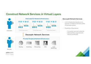 Construct  Network  Services  in  Virtual  Layers
12
Provider  Peripheral  Network  Infrastructure
SwitchingRouting Firewalling Load
Balancing
VPN
Decouple  Network  Services
Decouple  Network  Services
• Core  infrastructure  backbone  is  
agnostic  of  network  demands  at  the  
virtual  data  centers
• Flexibility of  Operations
− Consumer  serviced  networks
− Defined  Micro-­segments  for  
various  workloads
Consumer
End  Customer  Network  Infrastructure
Virtual  Data  Center
VM VM VM
Priv ate  Network
(192.168.50.0/24)
VM VM VM
DMZ   Network
(192.168.52.0/24)
Virtual  Data  Center
VM VM VM
Priv ate  Network
(192.168.50.0/24)
VM VM VM
DMZ   Network
(192.168.52.0/24)
Virtual  Data  Center
VM VM VM
Priv ate  Network
(192.168.50.0/24)
VM VM VM
DMZ   Network
(192.168.52.0/24)
Provider
 
