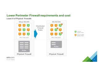Physical   Firewall
Rules
VM’s  in  Data  Center
VM VM
VM VM VM
VM VM VM
VM
With  NSX  DFW
Lower  Perimeter  Firewall  requirements  and  cost
13
Lower  #  of  Physical   Firewalls
VM’s  in  Data  Center
VM VM
VM VM VM
VM VM VM
VM
Physical   Firewall
Without   NSX  DFW
Distributed  
Firewall  
Rules
VM  with  
Security   Policy
VM  with  Default  
Security   Policy
VM
VM
Rules
 