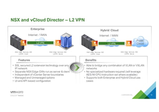 Y
• SSL  secured  L2  extension  technology  over  any  
IP  network
• Separate  NSX  Edge  GWs  run  as  server  &  client
• Independent  of  vCenter  Server  boundaries
• Managed  and  Unmanaged  options
• UI  and  API  based  configuration
• Able  to  bridge  any  combination  of  VLAN  or  VXLAN  
networks
• No  specialized  hardware  required  (will  leverage  
AES-­NI  CPU  instruction  set  where  available)
• Supports  both  Enterprise  and  Hybrid  Cloud  use  
cases
Features Benefits
NSX  and  vCloud  Director  – L2  VPN
CONFIDENTIAL 18
Internet   /  WAN
Enterprise
NSX   Edge   Services   GW  
L2VPN   Client
NSX   Edge   Services   GW  
L2VPN   Server
Internet   /  WAN
Public
Cloud
Hybrid  Cloud
NSX   Edge   Services   GW  
L2VPN   Client
NSX   Edge   Services   GW  
L2VPN   Server
 