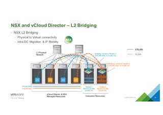 NSX  and  vCloud  Director  – L2  Bridging
• NSX  L2  Bridging
– Physical  to  Virtual  connectivity
– Intra-­DC  Migration   &  IP  Mobility
CONFIDENTIAL 19
Tenant  1
Servers  &  VMs
(VLAN  10)
Tenant  2
Servers  &  VMs
(VLAN  20)
Bridging   Instance  Tenant  1
(VXLAN   5000   to  VLAN   10)
Bridging   Instance  Tenant  2
(VXLAN   5001   to  VLAN   20)
VXLAN  5000
VXLAN  5001
vCloud  Director  &  NSX
Managed  Resources Colocation  Resources
VXLAN
VLAN
L3  Physical
Network
 