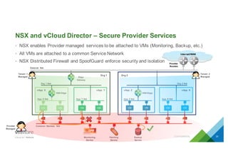 NSX  and  vCloud  Director  – Secure  Provider  Services
• NSX  enables  Provider  managed   services  to  be  attached  to  VMs  (Monitoring,  Backup,  etc.)
• All  VMs  are  attached  to  a  common  Service  Network
• NSX  Distributed  Firewall  and  SpoofGuard  enforce  security  and  isolation
CONFIDENTIAL 20
Edge  
Gateway
VM VM VM VM VM VMVM VM
Org  2
Org  1  Net Org  2  Net
App  X  Net
Provider
Routers
App  Y  Net App  Z  Net App  K  Net
vApp X vApp Y vApp Z vApp K
NSX  Edge NSX  Edge
Internet/WAN
External   Net
Monitoring  
Service
Backup  
Service
Patching  
Service
Common   Services   Net
Tenant   1
Managed
Org  1
Tenant   2
Managed
Provider
Managed
 