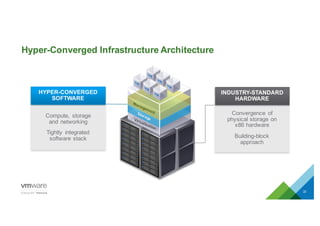 Hyper-­Converged  Infrastructure  Architecture
22
HYPER-­CONVERGED  
SOFTWARE
Compute,   storage
and  networking
Tightly   integrated  
software  stack
INDUSTRY-­STANDARD  
HARDWARE
Convergence   of
physical  storage  on
x86  hardware
Building-­block
approach
 