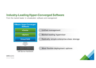 Industry-­Leading  Hyper-­Converged  Software
23
From  the  market  leader   in  virtualization   software  and  management
VMware  Hyper-­Converged  
Software
x86  Server  Hardware
vSphere
vCenter
Virtual  SAN
VMware  Hyper-­Converged  
Software
Market-­leading  hypervisor
Radically  simple  enterprise-­class  storage
Most  flexible  deployment  options
Unified  management
 