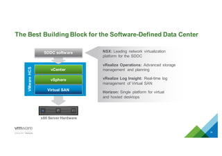 The  Best  Building  Block  for  the  Software-­Defined  Data  Center
24
NSX:  Leading   network  virtualization  
platform   for  the  SDDC
vRealize Operations:   Advanced  storage  
management   and  planning
vRealize  Log  Insight:   Real-­time   log  
management   of  Virtual  SAN
Horizon:  Single   platform   for  virtual  
and  hosted  desktops
x86  Server  Hardware
vSphere
vCenter
Virtual  SAN
VMware  HCS
SDDC  software
 