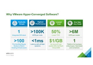 Why  VMware  Hyper-­Converged  Software?
25
Radically  
Simple
>100
Pre-­Certified  Ready  
Nodes  to  Match  
Existing  Infrastructure
1
Integrated  SW  stack  
<1ms
Latency  with  all-­flash  
systems
>100K
IOPS  per  node
$1/GB
As  low  as  $1  per  
usable  GB  of  all-­flash  
Virtual  SAN
50%
Lower  TCO
1
Platform  for  business  
critical  apps,  Openstack  
and  containers
>6M  
IOPS  per  cluster
Highest  
Performance
Lowest  
Cost
$
Any  App,
Any  Scale
 