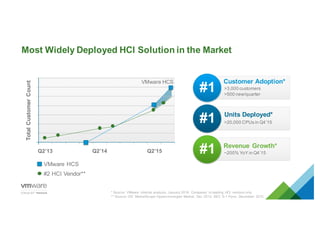 Most  Widely  Deployed  HCI  Solution  in  the  Market
Total  Customer  Count
Q2’13 Q2’14 Q2’15
VMware  HCS
#2  HCI  Vendor**
VMware  HCS
#1 >20,000  CPUs  in  Q4’15
Units  Deployed*
>3,000  customers
>500  new/quarter
Customer  Adoption*
#1
~200%  YoY in  Q4’15
Revenue  Growth*
#1
*  Source:  VMware   internal  analysis,  January  2016.  Compared   to  leading   HCI   vendors  only.  
**  Source:  IDC   MarketScape  Hyperconverged   Market,  Dec  2014.  SEC   S-­1  Form,   December   2015.  
 