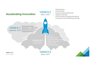 Accelerating  Innovation
28
VSAN  5.5
March  2014
VSAN  6.0
March  2015
All  Flash
64  Node  Cluster
X2  Hybrid  Performance
VSAN  Snapshots
VSAN  Clones
Rack  Awareness
VSAN  6.2
March  2016
VSAN  6.1
September   2015
Stretched  Cluster
Replication  -­ 5  Min  RPO
Root  Cause  Analysis
Health  Monitoring
Deduplication
Compression
Erasure  Coding  (RAID  5/6)
Quality  of  Service  
Performance  &  Capacity  Monitoring
Expanded  Virtual  SAN  Ready  Nodes
 
