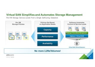 Virtual  SAN  Simplifies  and  Automates  Storage  Management  
29
Per-­VM  Storage   Service  Levels  From  a  Single   Self-­tuning   Datastore
Storage  Policy-­Based  Management
Virtual  SAN  Shared  Datastore
vSphere  +  Virtual  SAN
SLAs
Software  Automates  
Control  of  Service  Levels
No  more  LUNs/Volumes!
Policies  Set  Based
on  Application  Needs
Capacity
Performance
Availability
Per  VM  
Storage  Policies
 