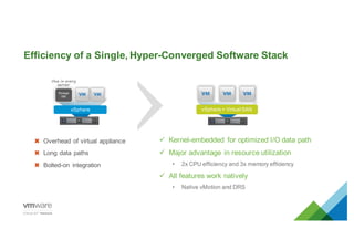 Efficiency  of  a  Single,  Hyper-­Converged  Software  Stack
Storage
VM
vSphere vSphere  +  Virtual  SAN
One in every
server
ü Kernel-­embedded   for  optimized  I/O  data  path
ü Major  advantage  in  resource  utilization
• 2x  CPU  efficiency  and  3x  memory  efficiency
ü All  features  work  natively
• Native  vMotion and  DRS
✖ Overhead  of  virtual  appliance
✖ Long  data  paths
✖ Bolted-­on   integration
 