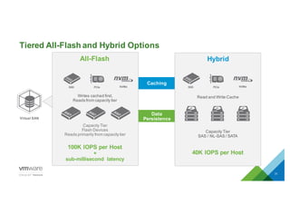 Tiered  All-­Flash  and  Hybrid  Options
31
Caching
Data
PersistenceVirtual  SAN
All-­Flash
100K  IOPS  per  Host
+
sub-­millisecond   latency
Writes  cached  first,
Reads  from  capacity  tier
Capacity  Tier
Flash  Devices
Reads  primarily  from  capacity  tier
SSD PCIe NVMe
Hybrid
40K  IOPS  per  Host
Read  and  Write  Cache
Capacity  Tier
SAS  /  NL-­SAS  /  SATA
SSD PCIe NVMe
 
