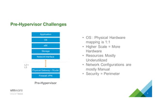 Pre-­Hypervisor  Challenges
6
• OS  :  Physical   Hardware  
mapping  is  1:1
• Higher  Scale  =  More  
Hardware
• Resources  Mostly  
Underutilized
• Network  Configurations   are  
mostly  Manual
• Security  =  Perimeter
Pre-­Hypervisor
L2  +  
L3
Application
OS
x86
Storage
Network  Interface
Physical  Gateway  +  Router
Firewall,  VPN
 
