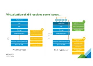 Virtualization  of  x86  resolves  some  issues…  
7
1:1  mapping  between    
OS  &  Hardware
Scale  =  more  hardware
Under  Utilized  resources
Manual  Configurations
Perimeter  Security
Pre-­Hypervisor
L2  +  
L3
Application
OS
x86
Storage
Network  Interface
Physical  Gateway  +  Router
Firewall,  VPN
1:X  mapping  between  
OS  &  Hardware
Scale  !=  more  Hardware
Optimized  Resource  
Consumption
Addition  of  Manual  
Routes
‘X’  #  Firewall  Rules  
Choke  Points
No  Cross  vSwitch
Security
Perimeter  Security
Post-­Hypervisor
Virtual
L2
L3
Hypervisor
x86
Storage
Network  Interface
Physical  Gateway  +  Router
Firewall,  VPN
VM VMVMVM
vSwitch
 