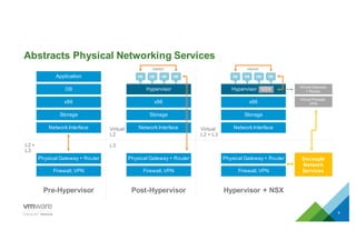 Hypervisor  +  NSX
Virtual
L2  +  L3
Hypervisor
x86
Storage
Network  Interface
Physical  Gateway  +  Router
Firewall,  VPN
VM VMVMVM
vSwitch
Abstracts  Physical  Networking  Services
8
Pre-­Hypervisor
L2  +  
L3
Application
OS
x86
Storage
Network  Interface
Physical  Gateway  +  Router
Firewall,  VPN
Virtual  Gateway  
+  Router
Virtual  Firewall,  
VPN
Hypervisor NSX
Post-­Hypervisor
Virtual
L2
L3
Hypervisor
x86
Storage
Network  Interface
Physical  Gateway  +  Router
Firewall,  VPN
VM VMVMVM
vSwitch
Decouple  
Network  
Services
 