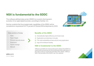 NSX  is fundamental to  the  SDDC
9
The  software-­defined  data  center  (SDDC)  is  crucial  to  the  long-­term  
evolution  of  an  agile  digital  business,  according  to  Gartner,  Inc.
Gartner  predicts  that  the  programmatic  capabilities  of  the  SDDC  will  be  
considered  a  requirement  for  75  percent  of  Global  2000  enterprises  by  2020.
• Static
• Rigid  /  fragile
• Prone  to  security  issues
• Expensive
• Hard  to  change
• Manual  
Data  centers  of  today Benefits  of  the  SDDC
NSX  is  fundamental   to  the  SDDC
VMware  and  NSX  are  best  positioned  to  deliver  the  SDDC  to  
organizations  because  we  are  positioned  at  the  right  place  in  
the  data  center  to  enable  the  benefits  of  the  SDDC.  Without  
NSX,  the  benefits  of  the  SDDC  can’t  be  realized.
Dramatically  higher  efficiency  and  lower  costs  
Application  provisioning  in  minutes  
The  right  availability  and  security  for  every  application  
App  and  workload  mobility  
 