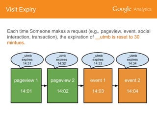 Visit Expiry
Each time Someone makes a request (e.g., pageview, event, social
interaction, transaction), the expiration of __utmb is reset to 30
mintues.

 