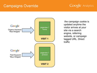 Campaigns Override

the campaign cookie is
updated anytime the
visitor arrives at your
site via a search
engine, referring
website, or campaign
tagged URL. Direct
traffic

 