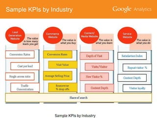 Sample KPIs by Industry

 