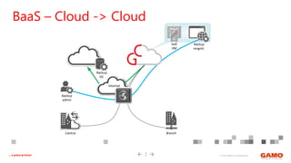 © 2016 GAMO a.s. Banská Bystrica... a práca je hrou!
BaaS – Cloud -> Cloud
Branch
Backup
admin
Backup
mngmt.
Central
IaaS
VM
Internet
Backup
DC
 