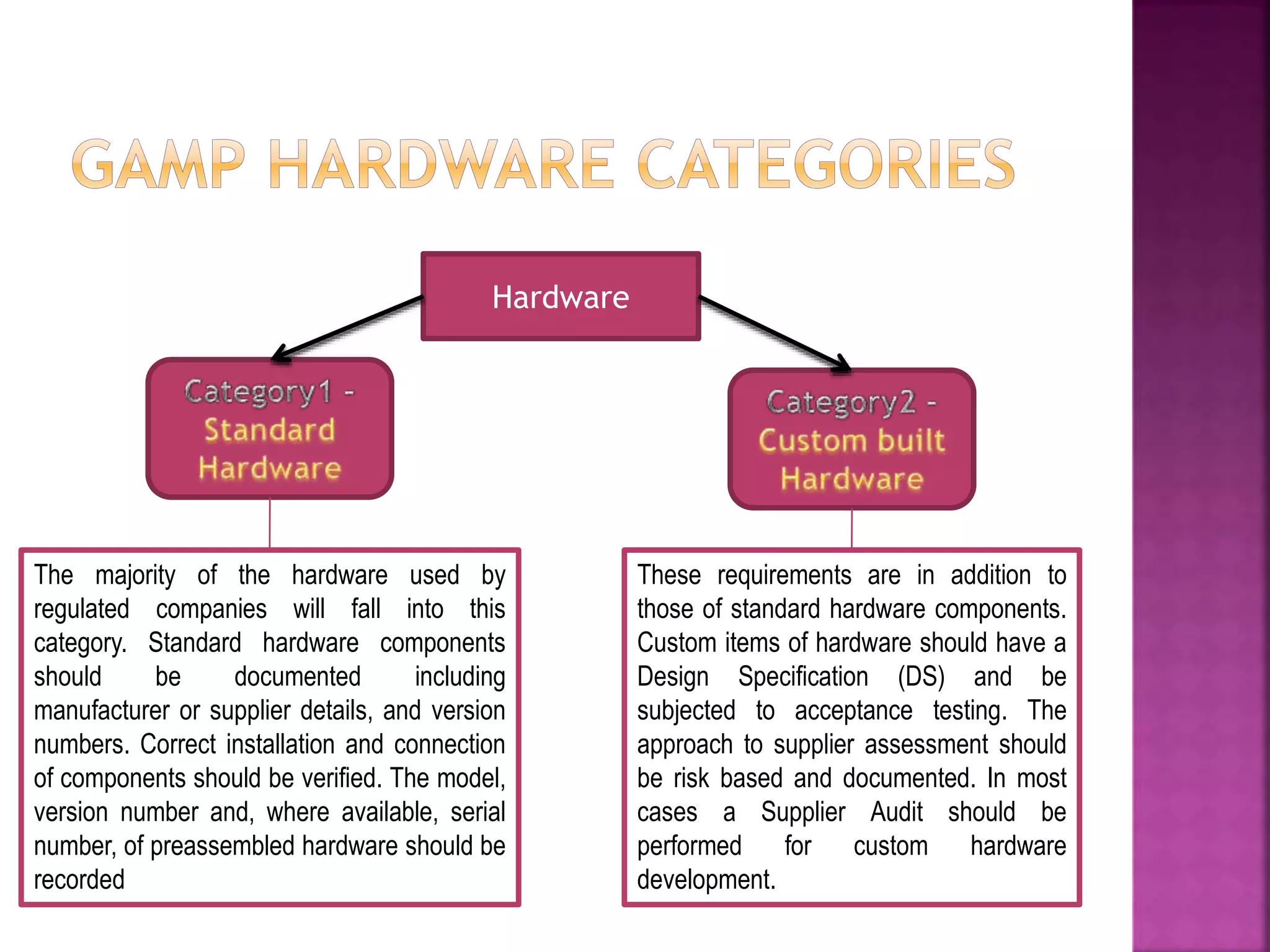Hardware
The majority of the hardware used by
regulated companies will fall into this
category. Standard hardware components
should be documented including
manufacturer or supplier details, and version
numbers. Correct installation and connection
of components should be verified. The model,
version number and, where available, serial
number, of preassembled hardware should be
recorded
These requirements are in addition to
those of standard hardware components.
Custom items of hardware should have a
Design Specification (DS) and be
subjected to acceptance testing. The
approach to supplier assessment should
be risk based and documented. In most
cases a Supplier Audit should be
performed for custom hardware
development.
 