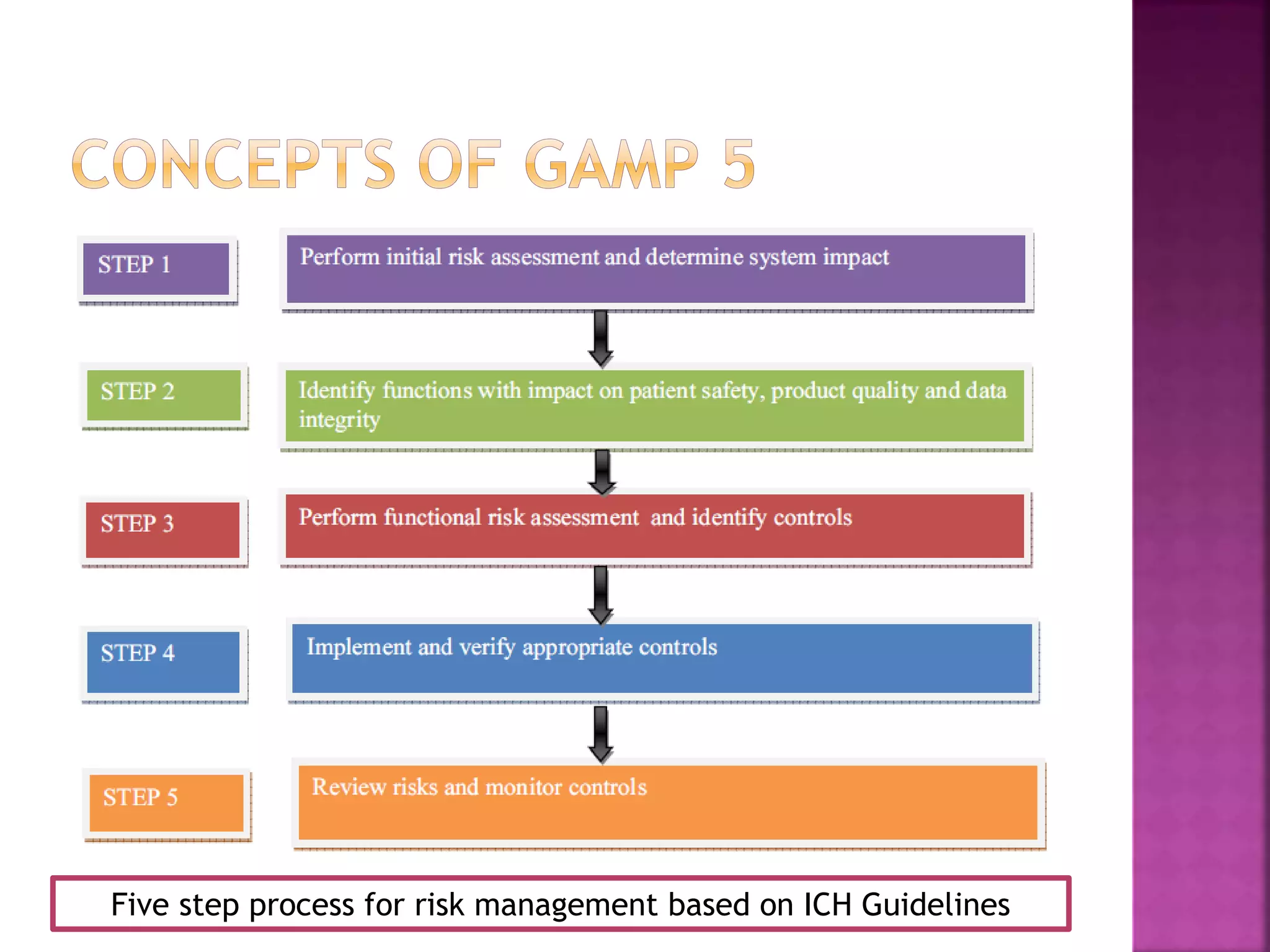 Five step process for risk management based on ICH Guidelines
 