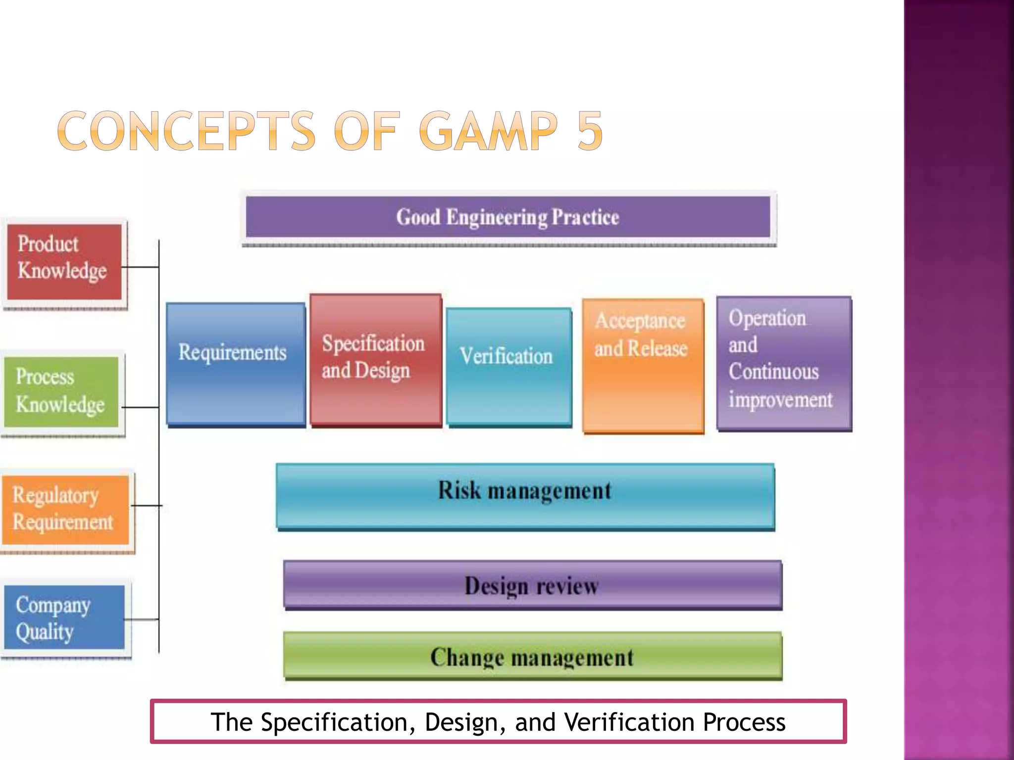 The Specification, Design, and Verification Process
 