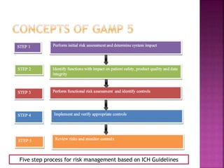 Five step process for risk management based on ICH Guidelines
 