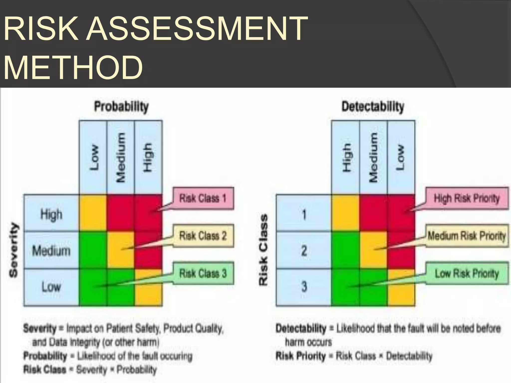 RISK ASSESSMENT
METHOD
 