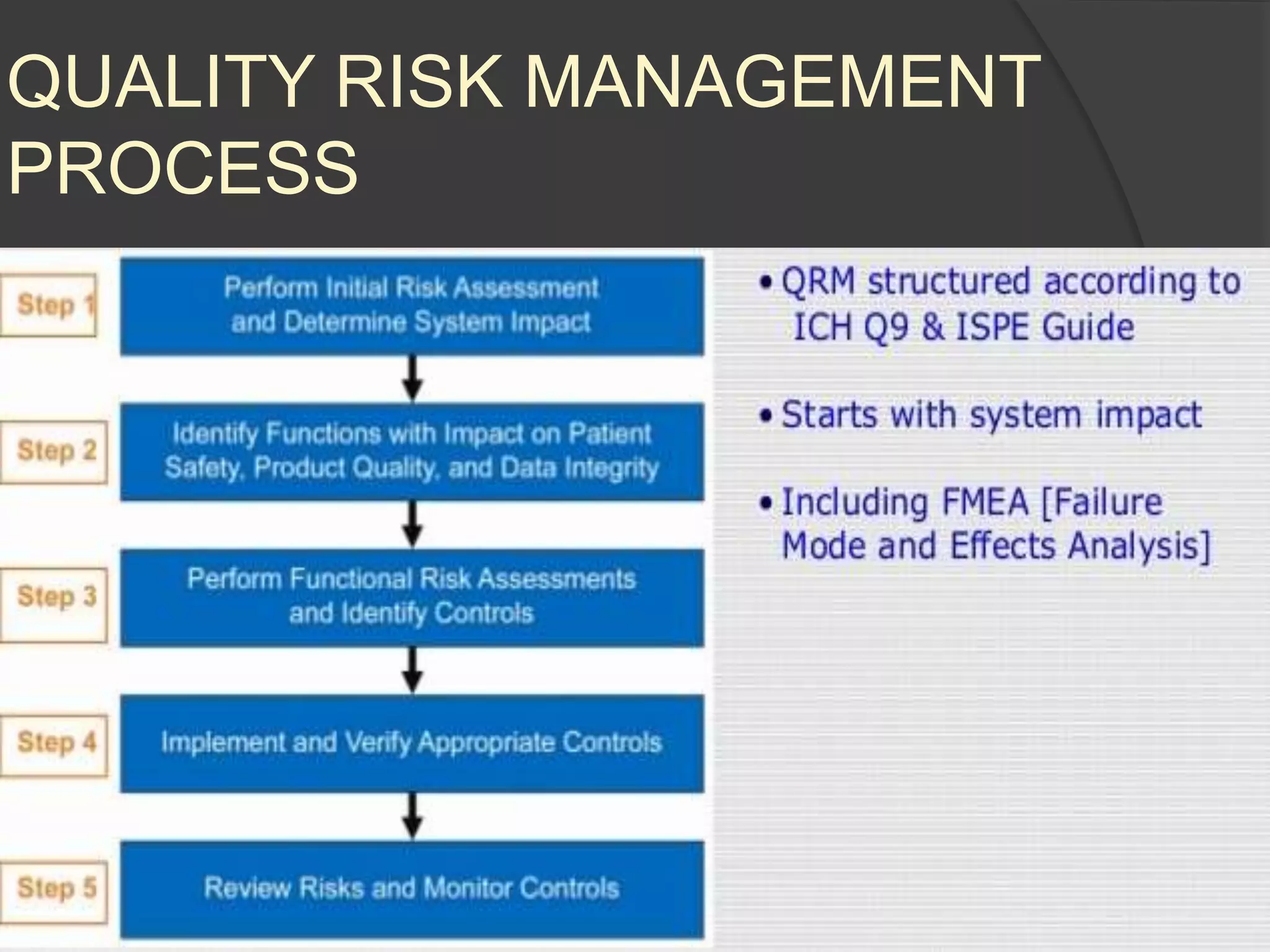 QUALITY RISK MANAGEMENT
PROCESS
 
