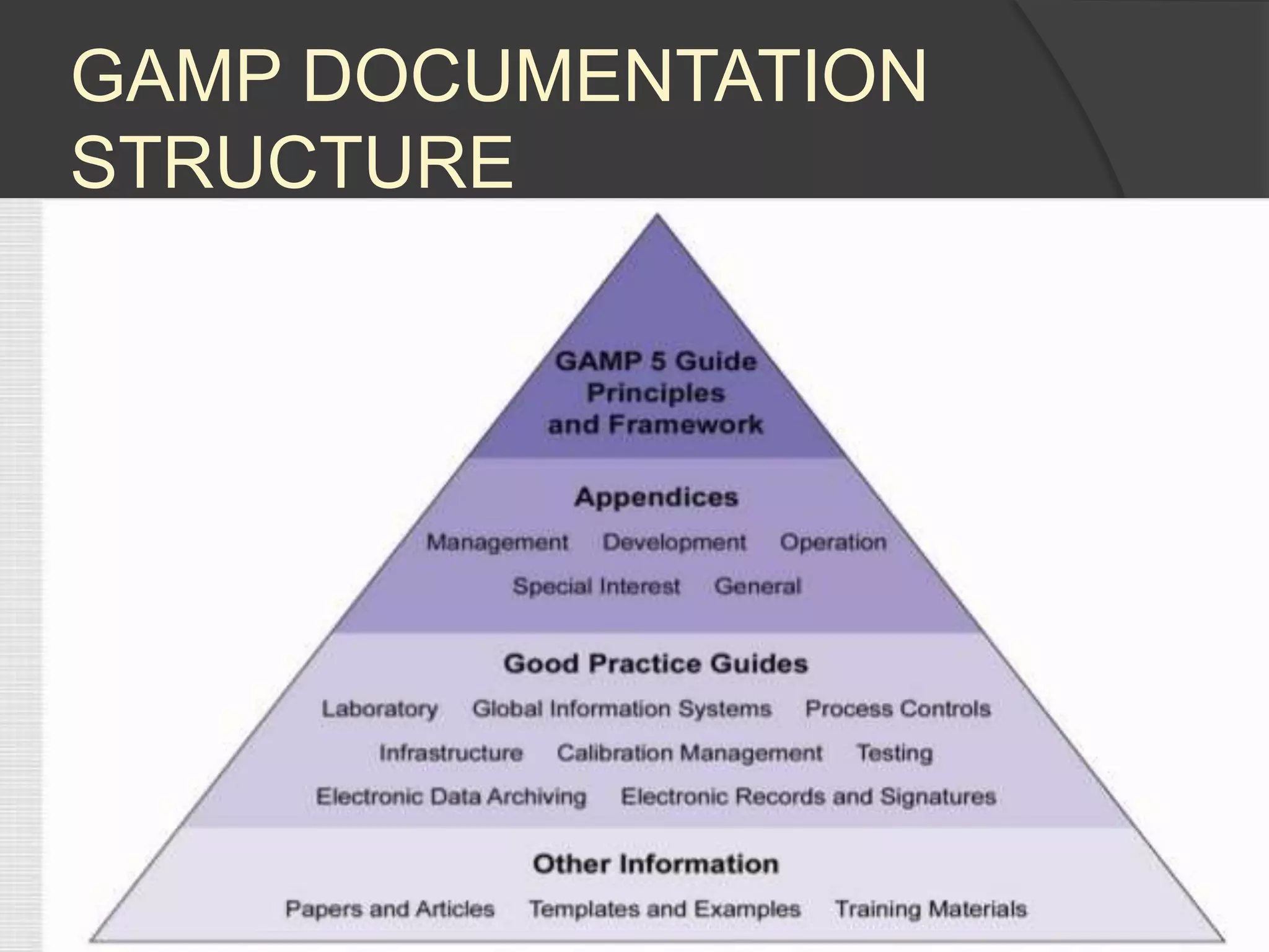GAMP DOCUMENTATION
STRUCTURE
 