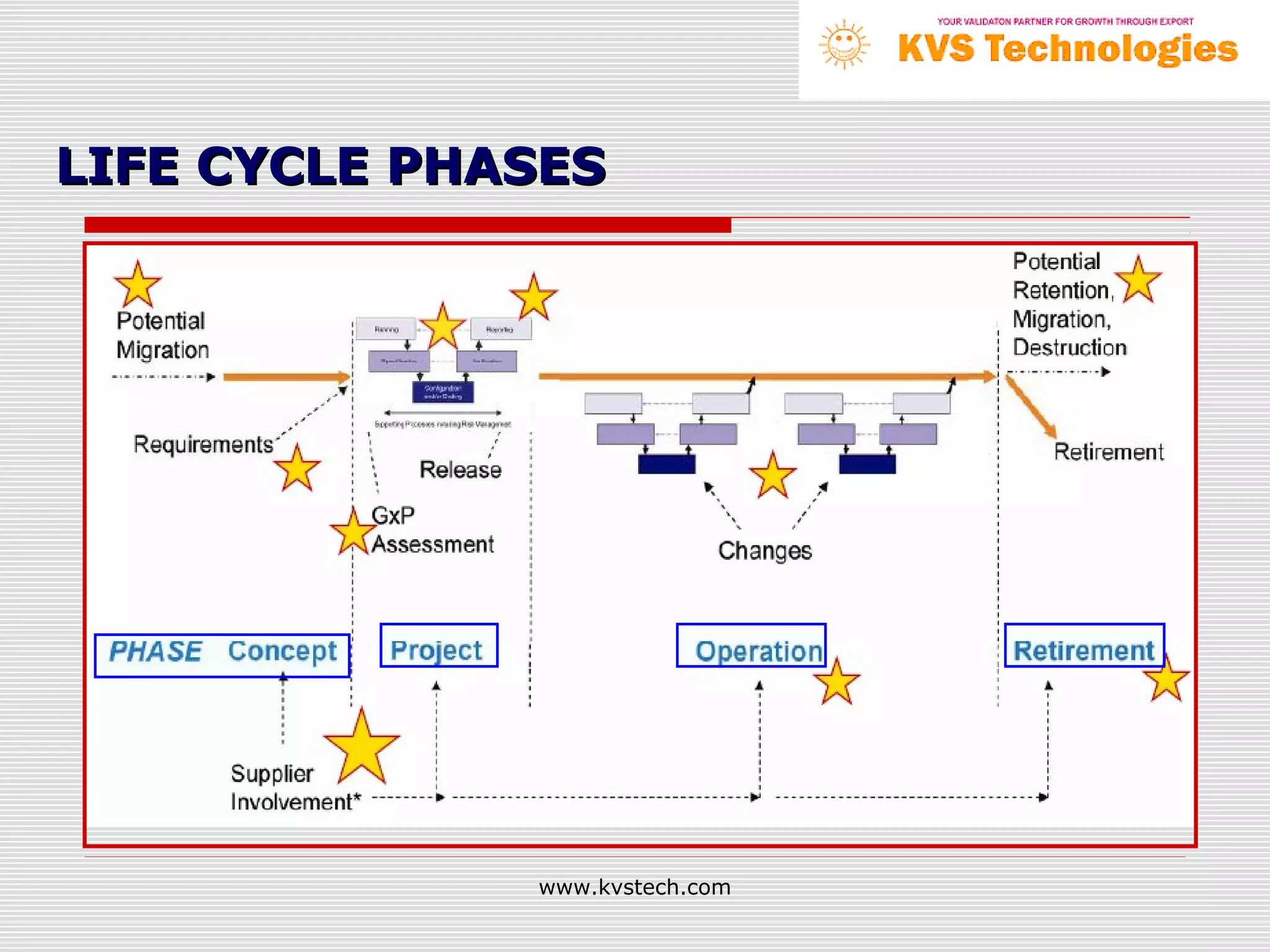 LIFE CYCLE PHASES




              www.kvstech.com
 