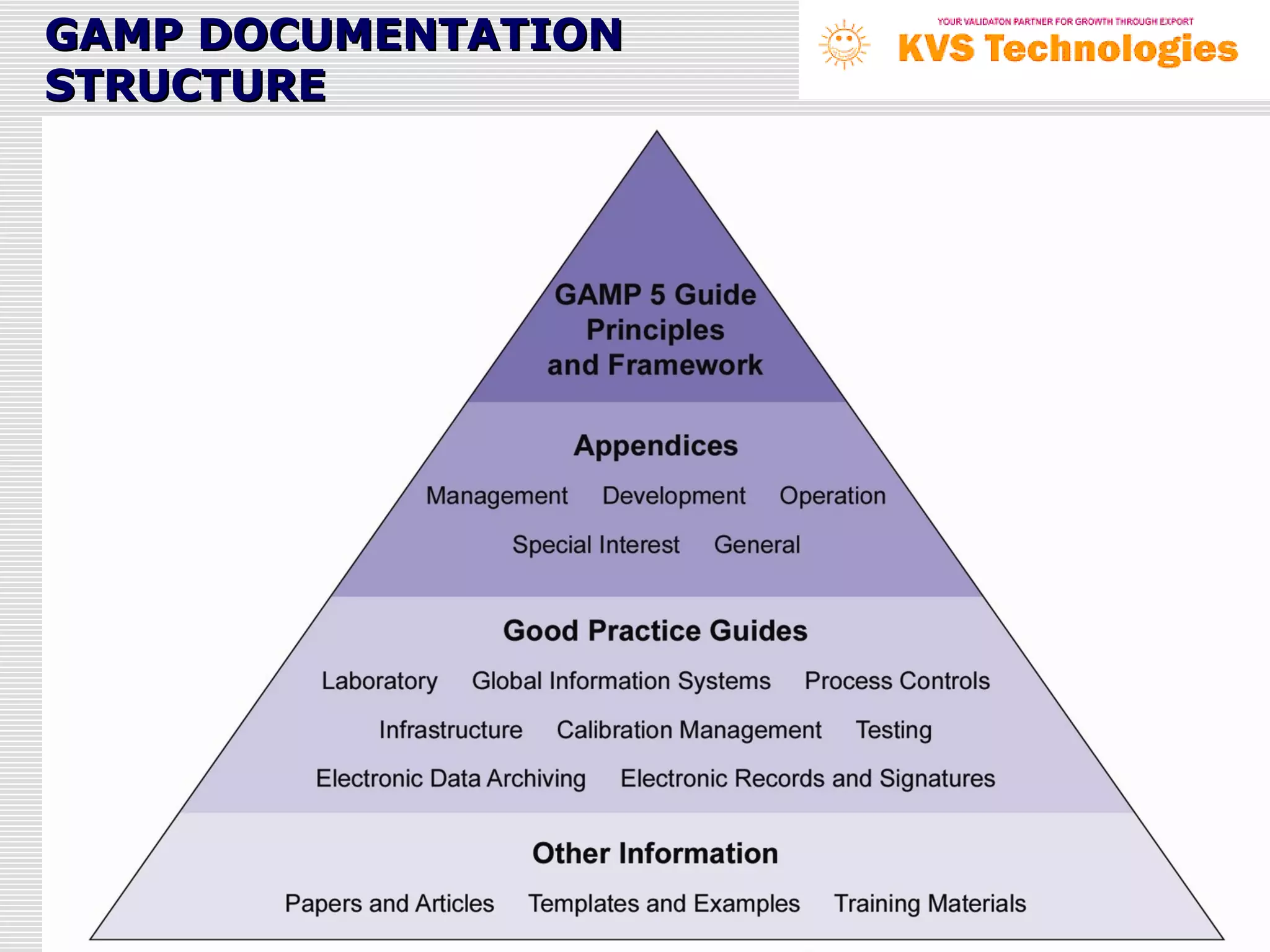 GAMP DOCUMENTATION
STRUCTURE




               www.kvstech.com
 