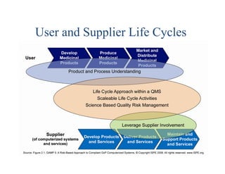 User and Supplier Life Cycles
 