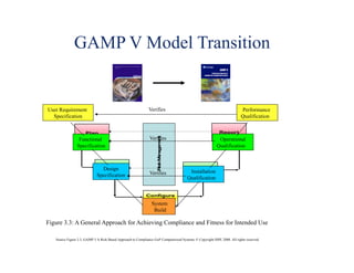 Specify
Plan
Verify
Configure
& Code
Report
RiskManagement
A Basic Framework For Achieving Compliance
and Fitness For Intended Use
Figure xx:
Figure 3.3: A General Approach for Achieving Compliance and Fitness for Intended Use
Source Figure 3.3, GAMP 5 A Risk Based Approach to Compliance GxP Computerized Systems © Copyright ISPE 2008. All rights reserved.
GAMP V Model Transition
VerifiesUser Requirement
Specification
Functional
Specification
Design
Specification
System
Build
Installation
Qualification
Operational
Qualification
Performance
Qualification
Verifies
Verifies
 