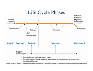 Life Cycle Phases
 