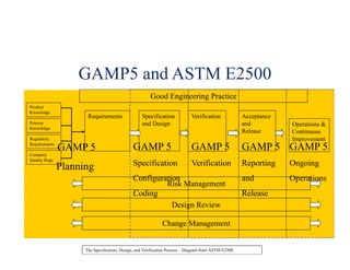 GAMP 5
Ongoing
Operations
GAMP 5
Reporting
and
Release
GAMP 5
Verification
GAMP 5
Specification
Configuration
Coding
GAMP 5
Planning
GAMP5 and ASTM E2500
Good Engineering Practice
Risk Management
Design Review
Change Management
Requirements Specification
and Design
Verification Acceptance
and
Release
Operations &
Continuous
Improvement
Product
Knowledge
Process
Knowledge
Regulatory
Requirements
Company
Quality Regs.
The Specification, Design, and Verification Process – Diagram from ASTM E2500
 