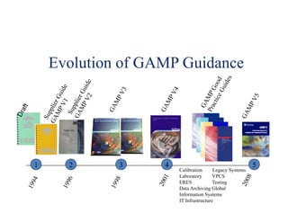 Evolution of GAMP Guidance
54321
Calibration Legacy Systems
Laboratory VPCS
ERES Testing
Data Archiving Global
Information Systems
IT Infrastructure
 