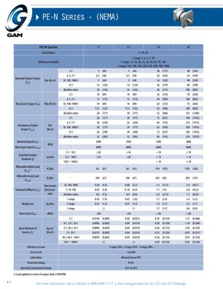 PE-N Series - (NEMA) 
PE-N Series 17 23 34 42 
Stock Ratios 5, 10, 50 
All Ratios Available 
1-stage: 3, 4, 5, 7, 10 
2-stage: 12, 16, 20, 25, 35, 40, 50, 70, 100 
3-stage: 120, 160, 200, 250, 350, 490, 700, 1000 
Nominal Output Torque 
(T2n) 
Nm (lb-in) 
3:1 5 (44) 5 (44) 20 (177) 40 (354) 
4, 5, 7:1 6.5 (58) 6.5 (58) 26 (230) 54 (478) 
10, 100, 1000:1 5 (44) 5 (44) 16 (142) 40 (354) 
12:1 14 (124) 14 (124) 36 (319) 80 (708) 
all other ratios 16 (142) 16 (142) 42 (372) 100 (885) 
Max Accel. Torque (T2B) Nm (lb-in) 
3:1 10 (89) 10 (89) 36 (319) 70 (620) 
4, 5, 7:1 13 (115) 13 (115) 44 (389) 100 (885) 
10, 100, 1000:1 10 (89) 10 (89) 24 (212) 75 (664) 
12:1 17.5 (155) 17.5 (155) 45 (398) 100 (885) 
all other ratios 20 (177) 20 (177) 52 (460) 125 (1106) 
Emergency Output 
Torque (T2not) 
Nm 
(lb-in) 
3:1 20 (177) 20 (177) 72 (637) 160 (1416) 
4, 5, 7:1 26 (230) 26 (230) 84 (743) 216 (1912) 
10, 100, 1000:1 20 (177) 20 (177) 62 (549) 160 (1416) 
12:1 28 (248) 28 (248) 72 (637) 160 (1416) 
all other ratios 32 (283) 32 (283) 84 (743) 216 (1912) 
Nominal Speed (n1n) 
RPM 
- 3500 3500 3500 3000 
Max Input Speed (n1max) - 6000 6000 6000 6000 
Standard Output 
Backlash (j) 
arcmin 
3:1 - 10:1 <20 <16 < 10 < 10 
12:1 - 100:1 <24 <20 < 14 < 14 
120:1 - 1000:1 - - < 18 < 18 
Allowable Radial Load 
(Frad) 1) N (lbs) - 361 (81) 361 (81) 476 (107) 1105 (249) 
Allowable Axial Load 
(Faxial) 
N (lbs) - 298 (67) 298 (67) 425 (96) 850 (191) 
Torsional Stiff ness (Ct21) 
Nm/arcmin 
(lb-in/arc-min) 
10, 100, 1000 0.50 (4.4) 0.60 (5.3) 1.3 (11.5) 3.4 (30.1) 
7, 70, 700 0.65 (5.8) 0 .78 (6.9) 1.7 (15) 4.8 (42.5) 
all other ratios 0.8 (7.5) 0.9 (8.0) 2.4 (21.2) 7.1 (62.8) 
Weight (m) kg (lbs) 
1-stage 0.45 (1.0) 0.45 (1.0) 1.1 (2.4) 2.4 (5.3) 
2-stage 0.55 (1.2) 0.55 (1.2) 1.4 (3.1) 3.2 (7.1) 
3-stage - (-) - (-) 1.7 (3.7) 4.0 (8.8) 
Noise Level (LPA) dB(A) - <60 <64 < 66 < 68 
Mass Moment of 
Inertia (J1) 
kg cm2 
(lb-in2) 
3:1 0.0144 (0.005) 0.06 (0.021) 0.45 (0.154) 1.37 (0.468) 
4:1, 12:1, 16:1 0.0096 (0.003) 0.04 (0.014) 0.38 (0.130) 1.14 (0.390) 
5:1, 20:1, 25:1 0.0096 (0.003) 0.04 (0.014) 0.36 (0.123) 1.05 (0.359) 
7:1, 35:1 0.0152 (0.005) 0.04 (0.014) 0.35 (0.120) 0.97 (0.331) 
10:1, 40:1 - 100:1 0.0078 (0.003) 0.04 (0.014) 0.34 (0.116) 0.93 (0.318) 
120:1 - 1000:1 - (-) - (-) 0.34 (0.116) 0.93 (0.318) 
Effi ciency at Load 1-stage: 94% 2-stage: 92% 3-stage: 90% 
Service Life >20,000 
Lubrication Mineral Grease EP0 
Protection Rating IP 64 
Operating Temperature Range -20°C to 90°C 
1) Load applied at center of output shaft @100 RPM 
47 For more information, call us toll-free at 888-GAM-7117 | Visit www.gamweb.com for 2-D and 3-D Drawings 
 