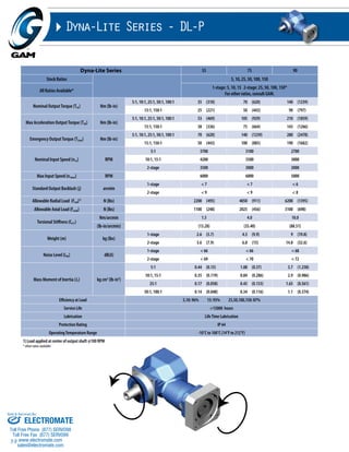 Sold & Serviced By: 
59 
Dyna-Lite Series - DL-P 
Dyna-Lite Series 55 75 90 
Stock Ratios 5, 10, 25, 50, 100, 150 
All Ratios Available* 
1-stage: 5, 10, 15 2-stage: 25, 50, 100, 150* 
For other ratios, consult GAM. 
Nominal Output Torque (T2n) Nm (lb-in) 
5:1, 10:1, 25:1, 50:1, 100:1 35 (310) 70 (620) 140 (1239) 
15:1, 150:1 25 (221) 50 (443) 90 (797) 
Max Acceleration Output Torque (T2B) Nm (lb-in) 
5:1, 10:1, 25:1, 50:1, 100:1 53 (469) 105 (929) 210 (1859) 
15:1, 150:1 38 (336) 75 (664) 143 (1266) 
Emergency Output Torque (T2not) Nm (lb-in) 
5:1, 10:1, 25:1, 50:1, 100:1 70 (620) 140 (1239) 280 (2478) 
15:1, 150:1 50 (443) 100 (885) 190 (1682) 
Nominal Input Speed (n1n) RPM 
5:1 3700 3100 2700 
10:1, 15:1 4200 3500 3000 
2-stage 3500 3000 3000 
Max Input Speed (n1max) RPM 6000 6000 5000 
Standard Output Backlash (j) arcmin 
1-stage < 7 < 7 < 6 
2-stage < 9 < 9 < 8 
Allowable Radial Load (Frad)1) N (lbs) 2200 (495) 4050 (911) 6200 (1395) 
Allowable Axial Load (Faxial) N (lbs) 1100 (248) 2025 (456) 3100 (698) 
Torsional Stiffness (Ct21) 
Nm/arcmin 1.5 4.0 10.0 
(lb-in/arcmin) (13.28) (35.40) (88.51) 
Weight (m) kg (lbs) 
1-stage 2.6 (5.7) 4.5 (9.9) 9 (19.8) 
2-stage 3.6 (7.9) 6.8 (15) 14.8 (32.6) 
Noise Level (LPA) dB(A) 
1-stage < 66 < 66 < 68 
2-stage < 69 < 70 < 72 
Mass Moment of Inertia (J1) kg cm2 (lb-in2) 
5:1 0.44 (0.15) 1.08 (0.37) 3.7 (1.258) 
10:1, 15:1 0.35 (0.119) 0.84 (0.286) 2.9 (0.986) 
25:1 0.17 (0.058) 0.45 (0.153) 1.65 (0.561) 
50:1, 100:1 0.14 (0.048) 0.34 (0.116) 1.1 (0.374) 
Efficiency at Load 5,10: 96% 15: 93% 25,50,100,150: 87% 
Service Life >15000 hours 
Lubrication Life Time Lubrication 
Protection Rating IP 64 
Operating Temperature Range -10°C to 100°C (14°F to 212°F) 
1) Load applied at center of output shaft @100 RPM 
* other ratios available 
ELECTROMATE 
Toll Free Phone (877) SERVO98 
Toll Free Fax (877) SERV099 
www.electromate.com 
sales@electromate.com 
 