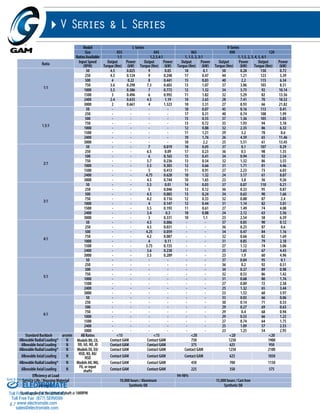 Sold & Serviced By: 
67 
V Series & L Series 
Model L-Series V-Series 
Size 035 045 065 090 120 
Ratios Available 1:1 1,2,3,4:1 1, 1.5, 2, 3:1 1, 1.5, 2, 3, 4, 5, 6:1 
Ratio Input Speed 
(RPM) 
Output 
Torque (Nm) 
Power 
(kW) 
Output 
Torque (Nm) 
Power 
(kW) 
Output 
Torque (Nm) 
Power 
(kW) 
Output 
Torque (Nm) 
Power 
(kW) 
Output 
Torque (Nm) 
Power 
(kW) 
1:1 
50 4.5 0.025 9 0.05 18 0.1 50 0.28 130 0.72 
250 4.5 0.124 9 0.248 17 0.47 44 1.21 123 3.39 
500 4 0.22 8 0.441 15 0.83 40 2.2 115 6.34 
750 3.6 0.298 7.3 0.603 13 1.07 37 3.06 103 8.51 
1000 3.5 0.386 7 0.772 12 1.32 34 3.75 92 10.14 
1500 3 0.496 6 0.992 11 1.82 32 5.29 82 13.56 
2400 2.4 0.635 4.5 1.19 10 2.65 28 7.41 70 18.52 
3000 2 0.661 4 1.323 10 3.31 27 8.93 66 21.82 
1.5:1 
50 - - - - 18 0.07 45 0.16 113 0.41 
250 - - - - 17 0.31 40 0.74 108 1.99 
500 - - - - 15 0.55 37 1.36 105 3.85 
750 - - - - 13 0.72 35 1.93 94 5.18 
1000 - - - - 12 0.88 32 2.35 86 6.32 
1500 - - - - 11 1.21 29 3.2 78 8.6 
2400 - - - - 10 1.76 26 4.59 65 11.46 
3000 - - - - 10 2.2 25 5.51 61 13.45 
2:1 
50 - - 7 0.019 18 0.05 37 0.1 107 0.29 
250 - - 6.5 0.09 17 0.23 36 0.5 98 1.35 
500 - - 6 0.165 15 0.41 34 0.94 92 2.54 
750 - - 5.7 0.236 13 0.54 32 1.32 86 3.55 
1000 - - 5.5 0.303 12 0.66 31 1.71 81 4.46 
1500 - - 5 0.413 11 0.91 27 2.23 73 6.03 
2400 - - 4.75 0.628 10 1.32 24 3.17 61 8.07 
3000 - - 4.5 0.744 10 1.65 23 3.8 56 9.26 
3:1 
50 - - 5.5 0.01 14 0.03 37 0.07 110 0.21 
250 - - 5 0.046 13 0.12 36 0.33 95 0.87 
500 - - 4.5 0.083 13 0.24 34 0.63 90 1.66 
750 - - 4.2 0.116 12 0.33 32 0.88 87 2.4 
1000 - - 4 0.147 12 0.44 31 1.14 82 3.01 
1500 - - 3.5 0.193 11 0.61 27 1.49 74 4.08 
2400 - - 3.4 0.3 10 0.88 24 2.12 63 5.56 
3000 - - 3 0.331 10 1.1 23 2.54 58 6.39 
4:1 
50 - - 4.5 0.006 - - 37 0.05 90 0.12 
250 - - 4.5 0.031 - - 36 0.25 87 0.6 
500 - - 4.25 0.059 - - 34 0.47 84 1.16 
750 - - 4.2 0.087 - - 32 0.66 82 1.69 
1000 - - 4 0.11 - - 31 0.85 79 2.18 
1500 - - 3.75 0.155 - - 27 1.12 74 3.06 
2400 - - 3.6 0.238 - - 25 1.65 67 4.43 
3000 - - 3.5 0.289 - - 23 1.9 60 4.96 
5:1 
50 - - - - - - 37 0.04 95 0.1 
250 - - - - - - 36 0.2 92 0.51 
500 - - - - - - 34 0.37 89 0.98 
750 - - - - - - 32 0.53 86 1.42 
1000 - - - - - - 31 0.68 80 1.76 
1500 - - - - - - 27 0.89 72 2.38 
2400 - - - - - - 25 1.32 65 3.44 
3000 - - - - - - 23 1.52 60 3.97 
6:1 
50 - - - - - - 33 0.03 66 0.06 
250 - - - - - - 30 0.14 71 0.33 
500 - - - - - - 29 0.27 69 0.63 
750 - - - - - - 29 0.4 68 0.94 
1000 - - - - - - 29 0.53 66 1.22 
1500 - - - - - - 27 0.74 64 1.75 
2400 - - - - - - 25 1.09 57 2.53 
3000 - - - - - - 23 1.25 54 2.95 
Standard Backlash arcmin All Ratios <15 <15 <20 <20 <20 
Allowable Radial Loading* N Models B0, C0, 
D0, G0, H0, J0 
Contact GAM Contact GAM 750 1250 1900 
Allowable Axial Loading N Contact GAM Contact GAM 375 625 950 
Allowable Radial Loading* N Models E0, E0/ 
HSD, K0, K0/ 
HSD 
Contact GAM Contact GAM Contact GAM 1250 2100 
Allowable Axial Loading N Contact GAM Contact GAM Contact GAM 625 1050 
Allowable Radial Loading* N Models A0, M0, 
F0, or input 
shafts 
Contact GAM Contact GAM 450 700 1150 
Allowable Axial Loading N Contact GAM Contact GAM 225 350 575 
Efficiency at Load 94-98% 
Service Life / Housing Material 10,000 hours / Aluminum 15,000 hours / Cast Iron 
ELECTROMATE 
Lubrication Synthetic Oil Synthetic Oil 
*Load applied at the center of shaft @ 100RPM 
Toll Free Phone (877) SERVO98 
Toll Free Fax (877) SERV099 
www.electromate.com 
sales@electromate.com 
 