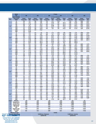 68 
Model V-Series 
Size 140 160 200 230 260 350 
Ratios Available 1, 1.5, 2, 3, 4, 5, 6:1 
Ratio Input Speed 
(RPM) 
Output 
Torque (Nm) 
Power 
(kW) 
Output 
Torque (Nm) 
Power 
(kW) 
Output 
Torque (Nm) 
Power 
(kW) 
Output 
Torque (Nm) 
Power 
(kW) 
Output 
Torque (Nm) 
Power 
(kW) 
Output 
Torque (Nm) 
Power 
(kW) 
1:1 
50 220 1.21 380 2.09 750 4.13 1270 7 1750 9.64 4440 24.47 
250 215 5.92 350 9.64 710 19.56 970 26.73 1540 42.44 3440 94.52 
500 208 11.46 330 18.19 620 34.17 820 45.19 1320 72.75 2820 155.41 
750 196 16.2 310 25.63 555 45.88 735 60.76 1170 96.72 2370 195.92 
1000 184 20.28 290 31.96 510 56.21 650 71.65 1050 115.73 1910 210.53 
1500 162 26.78 260 42.99 450 74.4 530 87.63 950 157.07 1620 267.84 
2400 140 37.03 218 57.67 - - - - - - - - 
3000 120 39.68 - - - - - - - - - - 
1.5:1 
50 210 0.76 355 1.29 750 2.73 1330 4.89 1700 6.18 4500 16.34 
250 204 3.76 330 6.07 690 12.7 1120 20.57 1490 27.43 3650 67.11 
500 200 7.34 315 11.56 615 22.57 920 33.9 1300 47.72 3070 112.63 
750 190 10.47 295 16.26 550 30.31 825 45.47 1170 64.48 2560 141.42 
1000 175 12.87 280 20.59 505 37.13 765 56.21 1050 77.19 2560 188.55 
1500 155 17.08 252 27.78 437 48.17 655 72.2 950 104.71 1870 206.19 
2400 126 22.22 205 36.15 360 63.49 518 91.35 900 158.72 - - 
3000 113 24.91 185 40.78 330 72.75 450 99.2 860 189.58 - - 
2:1 
50 200 0.55 355 0.98 750 2.07 1330 3.66 1650 4.55 4640 12.79 
250 190 2.62 320 4.41 680 9.7 1225 16.88 1460 20.12 3930 54.15 
500 180 4.96 300 8.27 610 16.81 970 26.73 1280 35.27 3430 94.52 
750 166 6.86 280 11.57 540 22.32 890 36.79 1170 48.36 3130 129.37 
1000 152 8.38 270 14.88 500 27.56 820 45.19 1050 57.87 2820 155.41 
1500 138 11.41 245 20.25 425 35.13 715 59.11 950 78.53 2420 200.06 
2400 111 14.68 193 25.53 342 45.24 605 80.02 850 112.43 - - 
3000 100 16.53 170 28.11 310 51.25 530 87.63 810 133.92 - - 
3:1 
50 180 0.34 305 0.57 690 1.29 870 1.63 1360 2.55 4240 7.79 
250 177 1.62 280 2.56 630 5.76 825 7.58 1220 11.16 3730 34.26 
500 174 3.2 260 4.79 600 11.04 765 14.07 1110 20.43 3230 59.34 
750 167 4.6 250 6.89 580 15.98 700 19.29 1050 28.93 2950 81.29 
1000 160 5.87 245 8.99 555 20.37 635 23.33 990 36.34 2620 96.26 
1500 146 8.05 230 12.68 515 28.38 540 29.76 900 49.6 2220 122.35 
2400 130 11.46 202 17.81 445 39.24 450 39.68 821 72.39 1820 160.48 
3000 110 12.12 190 20.94 420 46.29 400 44.09 780 85.97 - - 
4:1 
50 170 0.23 280 0.39 580 0.8 980 1.35 1320 1.82 3030 4.17 
250 162 1.12 270 1.86 550 3.79 870 5.99 1250 8.61 2820 19.43 
500 154 2.12 260 3.58 525 7.23 795 10.95 1180 16.26 2520 34.72 
750 148 3.06 250 5.17 510 10.54 735 15.19 1100 22.73 2320 47.95 
1000 136 3.75 240 6.61 485 13.36 675 18.6 1050 28.93 2110 58.14 
1500 120 4.96 220 9.09 455 18.81 600 24.8 900 37.2 1910 78.95 
2400 111 7.34 200 13.23 400 26.45 495 32.74 780 51.58 1720 113.75 
3000 103 8.51 180 14.88 350 28.93 440 36.37 700 57.87 - - 
5:1 
50 150 0.17 290 0.32 525 0.58 990 1.09 1330 1.47 3230 3.56 
250 143 0.79 270 1.49 505 2.78 920 5.07 1290 7.11 2920 16.09 
500 136 1.5 250 2.76 470 5.18 830 9.15 1200 13.23 2420 26.67 
750 130 2.15 240 3.97 440 7.27 770 12.73 1100 18.19 2170 35.88 
1000 124 2.73 225 4.96 420 9.26 715 15.76 990 21.82 1920 42.33 
1500 115 3.8 215 7.11 380 12.57 635 21 880 29.1 1710 56.54 
2400 105 5.56 198 10.48 340 17.99 550 29.1 760 40.21 1490 78.83 
3000 100 6.61 180 11.9 300 19.84 510 33.73 700 46.29 - - 
6:1 
50 120 0.11 197 0.18 306 0.28 625 0.57 951 0.87 2120 1.95 
250 121 0.56 199 0.92 311 1.44 610 2.82 940 4.35 2020 9.28 
500 119 1.09 187 1.72 304 2.79 590 5.42 878 8.06 1820 16.72 
750 117 1.61 176 2.43 289 3.98 565 7.78 792 10.91 1760 24.25 
1000 112 2.06 164 3.01 258 4.74 540 9.92 702 12.93 1710 31.41 
1500 107 2.95 143 3.95 237 6.54 490 13.5 594 16.36 1510 41.61 
2400 104 4.58 136 5.98 218 9.6 410 18.08 524 23.12 1290 56.88 
3000 94 5.18 129 7.09 208 11.45 366 20.17 495 27.27 - - 
arcmin All Ratios <20 <20 <20 <20 <20 <20 
N Models B0, C0, 
D0, G0, H0, J0 
3000 5000 8000 15000 22000 34200 
N 1500 2500 4000 7500 11000 17100 
N Models E0, E0/ 
HSD, K0, K0/ 
HSD 
3000 5300 9000 15500 22000 34200 
N 1500 2650 4500 7750 11000 17100 
N Models A0, M0, 
F0, or input 
shafts 
1700 2850 5000 11250 17500 34200 
N 850 1425 2500 5625 8750 17100 
Efficiency at Load 94-98% 
Service Life / Housing Material 10,000 hours / Aluminum 15,000 hours / Cast Iron 
ELECTLuRbrOicaMtionATE Synthetic Oil Synthetic Oil 
Sold & Serviced By: 
Toll Free Phone (877) SERVO98 
Toll Free Fax (877) SERV099 
www.electromate.com 
sales@electromate.com 
 