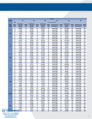 72 
Model 
V-Series 
140 160 200 230 260 350 
Size 1, 1.5, 2, 3, 4, 5, 6:1 
Input 
Speed 
Ratios 
Avail. 
Mass Moment 
of Inertia 
(kg cm²) 
Weight 
(kg) 
Mass Moment 
of Inertia 
(kg cm²) 
Weight 
(kg) 
Mass Moment 
of Inertia 
(kg cm²) 
Weight 
(kg) 
Mass Moment of 
Inertia (kg cm²) 
Weight 
(kg) 
Mass Moment 
of Inertia 
kg cm²) 
Weight 
(kg) 
Mass Moment of 
Inertia (kg cm²) 
Weight 
(kg) 
F0 
1:1 39.4005 23 44.5065 35 181.8783 60 Contact GAM 97 1221.3000 105 Contact GAM 340 
1.5:1 17.6940 23 26.2309 35 84.6400 60 Contact GAM 97 486.8667 105 Contact GAM 340 
2:1 11.9596 23 16.0678 35 51.4661 60 Contact GAM 97 296.0500 105 Contact GAM 340 
3:1 7.8949 23 10.6000 35 25.5685 60 Contact GAM 97 130.3167 105 Contact GAM 340 
4:1 2.6641 23 7.3620 35 18.0543 60 Contact GAM 97 72.2175 105 Contact GAM 340 
5:1 2.0574 23 2.8667 35 8.5721 60 Contact GAM 97 53.5680 105 Contact GAM 340 
6:1 1.7356 23 2.5022 35 7.0721 60 Contact GAM 97 43.1167 105 Contact GAM 340 
G0 
1:1 49.2329 22.7 46.3882 34.5 235.3261 58 Contact GAM 100 1234.5400 109 Contact GAM 372 
1.5:1 24.7711 22.7 45.0681 34.5 134.3330 58 Contact GAM 100 293.2622 109 Contact GAM 372 
2:1 17.6713 22.7 28.2506 34.5 92.7745 58 Contact GAM 100 373.8350 109 Contact GAM 372 
3:1 12.9310 22.7 19.3835 34.5 46.2891 58 Contact GAM 100 157.0711 109 Contact GAM 372 
4:1 3.7202 22.7 13.9274 34.5 33.1941 58 Contact GAM 100 87.9938 109 Contact GAM 372 
5:1 3.2180 22.7 5.3686 34.5 16.5990 58 Contact GAM 100 71.0136 109 Contact GAM 372 
6:1 2.8486 22.7 4.6187 34.5 13.7656 58 Contact GAM 100 61.2039 109 Contact GAM 372 
H0 
1:1 49.2329 22.7 46.3882 34.5 235.3261 58 Contact GAM 100 1234.5400 109 Contact GAM 372 
1.5:1 24.7711 22.7 45.0681 34.5 134.3330 58 Contact GAM 100 293.2622 109 Contact GAM 372 
2:1 17.6713 22.7 28.2506 34.5 92.7745 58 Contact GAM 100 373.8350 109 Contact GAM 372 
3:1 12.9310 22.7 19.3835 34.5 46.2891 58 Contact GAM 100 157.0711 109 Contact GAM 372 
4:1 3.7202 22.7 13.9274 34.5 33.1941 58 Contact GAM 100 87.9938 109 Contact GAM 372 
5:1 3.2180 22.7 5.3686 34.5 16.5990 58 Contact GAM 100 71.0136 109 Contact GAM 372 
6:1 2.8486 22.7 4.6187 34.5 13.7656 58 Contact GAM 100 61.2039 109 Contact GAM 372 
J0 
1:1 50.2150 23.2 47.4175 35 238.4434 60 Contact GAM 102 1248.9500 112 Contact GAM 379 
1.5:1 25.2076 23.2 45.5256 35 135.7185 60 Contact GAM 102 508.5556 112 Contact GAM 379 
2:1 17.9169 23.2 29.0079 35 93.5538 60 Contact GAM 102 377.4375 112 Contact GAM 379 
3:1 13.0402 23.2 19.4979 35 46.6355 60 Contact GAM 102 92.1167 112 Contact GAM 379 
4:1 3.7816 23.2 13.9917 35 33.3890 60 Contact GAM 102 88.8944 112 Contact GAM 379 
5:1 3.2573 23.2 5.4098 35 16.7236 60 Contact GAM 102 71.5900 112 Contact GAM 379 
6:1 2.8758 23.2 4.6473 35 13.8522 60 Contact GAM 102 61.6042 112 Contact GAM 379 
K0 
1:1 45.7965 22.2 49.2206 34 262.0165 58 Contact GAM 95 1235.7900 106 Contact GAM 351 
1.5:1 23.2438 22.2 46.1854 34 139.7777 58 Contact GAM 95 538.2622 106 Contact GAM 351 
2:1 16.8122 22.2 29.3158 34 97.5871 58 Contact GAM 95 380.3975 106 Contact GAM 351 
3:1 12.5492 22.2 19.6347 34 47.3169 58 Contact GAM 95 159.9600 106 Contact GAM 351 
4:1 3.5054 22.2 14.0687 34 33.8348 58 Contact GAM 95 89.6188 106 Contact GAM 351 
5:1 3.0806 22.2 5.4590 34 17.5290 58 Contact GAM 95 72.0536 106 Contact GAM 351 
6:1 2.7531 22.2 4.6828 34 14.4115 58 Contact GAM 95 61.9261 106 Contact GAM 351 
K0/HSD 
1:1 52.1978 22.9 55.5105 34.5 283.0385 59.3 Contact GAM 96 1299.4400 108.9 Contact GAM 356 
1.5:1 26.0089 22.9 48.9809 34.5 149.1208 59.3 Contact GAM 96 566.5511 108.9 Contact GAM 356 
2:1 18.4126 22.9 30.8882 34.5 102.8426 59.3 Contact GAM 96 396.3100 108.9 Contact GAM 356 
3:1 13.2605 22.9 20.3336 34.5 49.6527 59.3 Contact GAM 96 167.0300 108.9 Contact GAM 356 
4:1 3.9055 22.9 14.4618 34.5 35.1486 59.3 Contact GAM 96 93.5956 108.9 Contact GAM 356 
5:1 3.3366 22.9 5.7106 34.5 18.3699 59.3 Contact GAM 96 74.5988 108.9 Contact GAM 356 
6:1 2.9309 22.9 4.8575 34.5 14.9954 59.3 Contact GAM 96 63.6936 108.9 Contact GAM 356 
M0 
1:1 39.4005 23 44.5065 35 181.8783 60 Contact GAM 97 1221.3000 105 Contact GAM 340 
1.5:1 17.8767 23 32.6812 35 88.4451 60 Contact GAM 97 430.9333 105 Contact GAM 340 
2:1 14.0690 23 21.0089 35 57.4625 60 Contact GAM 97 286.7750 105 Contact GAM 340 
3:1 11.4119 23 16.2548 35 30.9282 60 Contact GAM 97 124.9333 105 Contact GAM 340 
4:1 2.8656 23 11.9424 35 24.7411 60 Contact GAM 97 68.1038 105 Contact GAM 340 
5:1 2.5387 23 3.9532 35 9.8690 60 Contact GAM 97 58.2840 105 Contact GAM 340 
Sold & Serviced By: 
ELECTRO6M:1 ATE2.3768 23 3.7681 35 9.0921 60 Contact GAM 97 52.3083 105 Contact GAM 340 
Toll Free Phone (877) SERVO98 
Toll Free Fax (877) SERV099 
www.electromate.com 
sales@electromate.com 
 