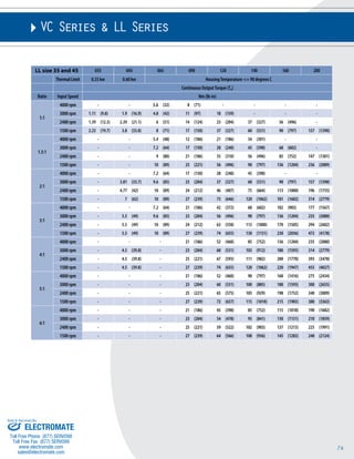 74 
VC Series & LL Series 
LL size 35 and 45 035 045 065 090 120 140 160 200 
Thermal Limit 0.35 kw 0.60 kw Housing Temperature <= 90 degrees C 
Continuous Output Torque (Tn) 
Ratio Input Speed Nm (lb-in) 
1:1 
4000 rpm - - 3.6 (32) 8 (71) - - - - 
3000 rpm 1.11 (9.8) 1.9 (16.9) 4.8 (42) 11 (97) 18 (159) - - - 
2400 rpm 1.39 (12.3) 2.39 (21.1) 6 (51) 14 (124) 23 (204) 37 (327) 56 (496) - 
1500 rpm 2.23 (19.7) 3.8 (33.8) 8 (71) 17 (150) 37 (327) 60 (531) 90 (797) 157 (1390) 
1.5:1 
4000 rpm - - 5.4 (48) 12 (106) 21 (186) 34 (301) - - 
3000 rpm - - 7.2 (64) 17 (150) 28 (248) 45 (398) 68 (602) - 
2400 rpm - - 9 (80) 21 (186) 35 (310) 56 (496) 85 (752) 147 (1301) 
1500 rpm - - 10 (89) 25 (221) 56 (496) 90 (797) 136 (1204) 236 (2089) 
2:1 
4000 rpm - - 7.2 (64) 17 (150) 28 (248) 45 (398) - - 
3000 rpm - 3.81 (33.7) 9.6 (85) 23 (204) 37 (327) 60 (531) 90 (797) 157 (1390) 
2400 rpm - 4.77 (42) 10 (89) 24 (212) 46 (407) 75 (664) 113 (1000) 196 (1735) 
1500 rpm - 7 (62) 10 (89) 27 (239) 73 (646) 120 (1062) 181 (1602) 314 (2779) 
3:1 
4000 rpm - - 7.2 (64) 21 (186) 42 (372) 68 (602) 102 (903) 177 (1567) 
3000 rpm - 5.5 (49) 9.6 (85) 23 (204) 56 (496) 90 (797) 136 (1204) 235 (2080) 
2400 rpm - 5.5 (49) 10 (89) 24 (212) 63 (558) 113 (1000) 170 (1505) 294 (2602) 
1500 rpm - 5.5 (49) 10 (89) 27 (239) 74 (655) 130 (1151) 230 (2036) 472 (4178) 
4:1 
4000 rpm - - - 21 (186) 52 (460) 85 (752) 136 (1204) 235 (2080) 
3000 rpm - 4.5 (39.8) - 23 (204) 60 (531) 103 (912) 180 (1593) 314 (2779) 
2400 rpm - 4.5 (39.8) - 25 (221) 67 (593) 111 (982) 200 (1770) 393 (3478) 
1500 rpm - 4.5 (39.8) - 27 (239) 74 (655) 120 (1062) 220 (1947) 455 (4027) 
5:1 
4000 rpm - - - 21 (186) 52 (460) 90 (797) 160 (1416) 275 (2434) 
3000 rpm - - - 23 (204) 60 (531) 100 (885) 180 (1593) 300 (2655) 
2400 rpm - - - 25 (221) 65 (575) 105 (929) 198 (1752) 340 (3009) 
1500 rpm - - - 27 (239) 72 (637) 115 (1018) 215 (1903) 380 (3363) 
6:1 
4000 rpm - - - 21 (186) 45 (398) 85 (752) 115 (1018) 190 (1682) 
3000 rpm - - - 23 (204) 54 (478) 95 (841) 130 (1151) 210 (1859) 
2400 rpm - - - 25 (221) 59 (522) 102 (903) 137 (1213) 225 (1991) 
1500 rpm - - - 27 (239) 64 (566) 108 (956) 145 (1283) 240 (2124) 
Sold & Serviced By: 
ELECTROMATE 
Toll Free Phone (877) SERVO98 
Toll Free Fax (877) SERV099 
www.electromate.com 
sales@electromate.com 
 