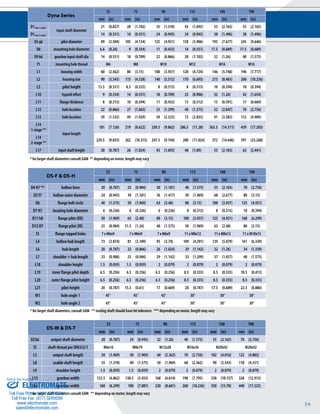 54 
Dyna Series 
55 75 90 115 140 190 
mm (in) mm (in) mm (in) mm (in) mm (in) mm (in) 
D1 max 1-stage* input shaft diameter 
21 (0.827) 28 (1.102) 35 (1.378) 43 (1.693) 55 (2.165) 55 (2.165) 
D1 max 2-stage* 14 (0.551) 14 (0.551) 24 (0.945) 24 (0.945) 38 (1.496) 38 (1.496) 
D3 g6 pilot diameter 89 (3.504) 105 (4.134) 125 (4.921) 150 (5.906) 195 (7.677) 245 (9.646) 
D8 mounting hole diameter 6.6 (0.26) 9 (0.354) 11 (0.433) 14 (0.551) 17.5 (0.689) 17.5 (0.689) 
D9 k6 gearbox input shaft dia 14 (0.551) 18 (0.709) 22 (0.866) 28 (1.102) 32 (1.26) 40 (1.575) 
f1 mounting hole thread M6 M8 M10 M12 M16 M16 
L1 housing width 60 (2.362) 80 (3.15) 100 (3.937) 120 (4.724) 146 (5.748) 196 (7.717) 
L2 housing size 90 (3.543) 115 (4.528) 140 (5.512) 170 (6.693) 215 (8.465) 260 (10.236) 
L5 pilot height 13.5 (0.531) 8.5 (0.335) 8 (0.315) 8 (0.315) 10 (0.394) 10 (0.394) 
L10 hypoid offset 9 (0.354) 14 (0.551) 18 (0.709) 23 (0.906) 32 (1.26) 42 (1.654) 
L11 flange thickness 8 (0.315) 10 (0.394) 11 (0.433) 13 (0.512) 15 (0.591) 17 (0.669) 
L12 hole location 22 (0.866) 27 (1.063) 33 (1.299) 40 (1.575) 52 (2.047) 70 (2.756) 
L13 hole location 39 (1.535) 49 (1.929) 59 (2.323) 72 (2.835) 91 (3.583) 112 (4.409) 
L14 
1-stage ** 
input length 
181 (7.126) 219 (8.622) 250.5 (9.862) 286.5 (11.28) 363.5 (14.311) 439 (17.283) 
L14 
2-stage ** 
229.5 (9.035) 262 (10.315) 247.5 (9.744) 280 (11.024) 372 (14.646) 591 (23.268) 
L17 input shaft length 20 (0.787) 26 (1.024) 43 (1.693) 48 (1.89) 55 (2.165) 62 (2.441) 
* for larger shaft diameters consult GAM ** depending on motor, length may vary 
DS-F & DS-H 
D4 H7 ** hollow bore 20 (0.787) 25 (0.984) 30 (1.181) 40 (1.575) 55 (2.165) 70 (2.756) 
D5 f7 hollow outer diameter 24 (0.945) 30 (1.181) 36 (1.417) 50 (1.969) 68 (2.677) 80 (3.15) 
D6 flange bolt circle 40 (1.575) 50 (1.969) 63 (2.48) 80 (3.15) 100 (3.937) 125 (4.921) 
D7 H7 locating hole diameter 6 (0.236) 6 (0.236) 6 (0.236) 8 (0.315) 8 (0.315) 10 (0.394) 
D11 h8 flange pilot (OD) 50 (1.969) 63 (2.48) 80 (3.15) 100 (3.937) 125 (4.921) 160 (6.299) 
D12 H7 flange pilot (ID) 25 (0.984) 31.5 (1.24) 40 (1.575) 50 (1.969) 63 (2.48) 80 (3.15) 
f2 flange tapped holes 7 x M6x9 7 x M6x9 7 x M6x9 11 x M8x12 11 x M8x12 11 x M10x15 
L4 hollow hub length 73 (2.874) 81 (3.189) 95 (3.74) 109 (4.291) 129 (5.079) 161 (6.339) 
L6 hub length 20 (0.787) 22 (0.866) 26 (1.024) 29 (1.142) 32 (1.26) 34 (1.339) 
L7 shoulder + hub length 23 (0.906) 25 (0.984) 29 (1.142) 33 (1.299) 37 (1.457) 40 (1.575) 
L18 shoulder height 1.5 (0.059) 1.5 (0.059) 2 (0.079) 2 (0.079) 2 (0.079) 2 (0.079) 
L19 inner flange pilot depth 6.5 (0.256) 6.5 (0.256) 6.5 (0.256) 8.5 (0.335) 8.5 (0.335) 10.5 (0.413) 
L20 outer flange pilot height 6.5 (0.256) 6.5 (0.256) 6.5 (0.256) 8.5 (0.335) 8.5 (0.335) 8.5 (0.335) 
L21 pilot height 20 (0.787) 15.5 (0.61) 17 (0.669) 20 (0.787) 17.5 (0.689) 22.5 (0.886) 
W1 hole angle 1 45° 45° 45° 30° 30° 30° 
W2 hole angle 2 45° 45° 45° 30° 30° 30° 
* for larger shaft diameters, consult GAM ** mating shaft should have h6 tolerance *** depending on motor, length may vary 
DS-W & DS-T 
55 75 90 115 140 190 
mm (in) mm (in) mm (in) mm (in) mm (in) mm (in) 
55 75 90 115 140 190 
mm (in) mm (in) mm (in) mm (in) mm (in) mm (in) 
D2 k6 output shaft diameter 20 (0.787) 24 (0.945) 32 (1.26) 40 (1.575) 55 (2.165) 70 (2.756) 
f3 shaft thread per DIN332/1 M6x16 M8x19 M12x28 M16x36 M20x42 M20x42 
L3 output shaft length 50 (1.969) 50 (1.969) 60 (2.362) 70 (2.756) 102 (4.016) 122 (4.803) 
L8 usable shaft length 35 (1.378) 40 (1.575) 50 (1.969) 60 (2.362) 90 (3.543) 110 (4.331) 
L9 shoulder height 1.5 (0.059) 1.5 (0.059) 2 (0.079) 2 (0.079) 2 (0.079) 2 (0.079) 
L15 gearbox width 123.5 (4.862) 138.5 (5.453) 168 (6.614) 198 (7.795) 258 (10.157) 328 (12.913) 
L16 gearbox width 160 (6.299) 180 (7.087) 220 (8.661) 260 (10.236) 350 (13.78) 440 (17.323) 
* for larger shaft diameters consult GAM ** depending on motor, length may vary 
Sold & Serviced By: 
ELECTROMATE 
Toll Free Phone (877) SERVO98 
Toll Free Fax (877) SERV099 
www.electromate.com 
sales@electromate.com 
 
