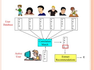 User
Database

A
B
C
D

A
B
C
D
E

A
B
C
D
J

A
B
C
D
E

Correlation
Match

Active
User

A
B
C
D

A
B
D
E

A
B
C
D
E

A
B
C
:
E

Extract
Recommendations

E
E

 